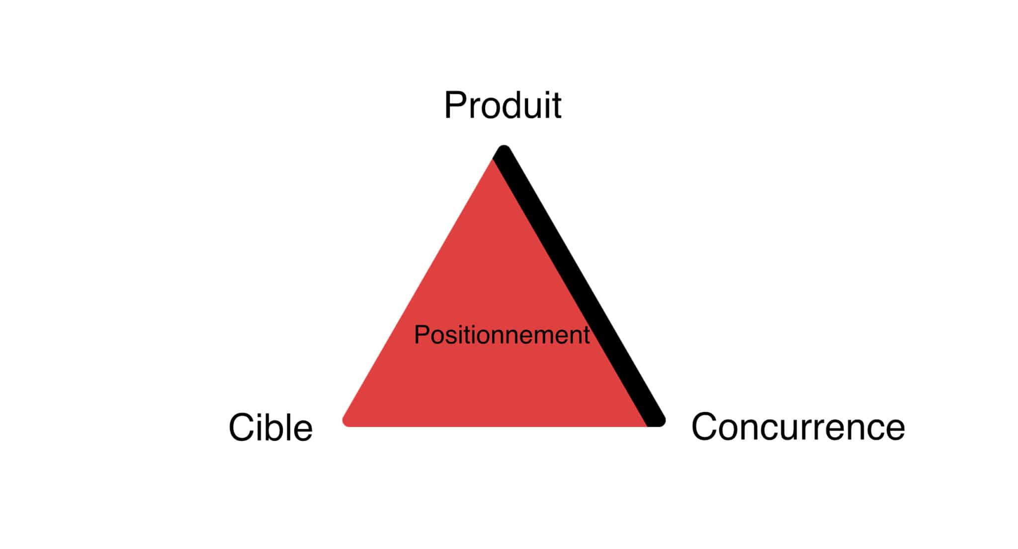 Comment définir un positionnement marketing unique face à ses