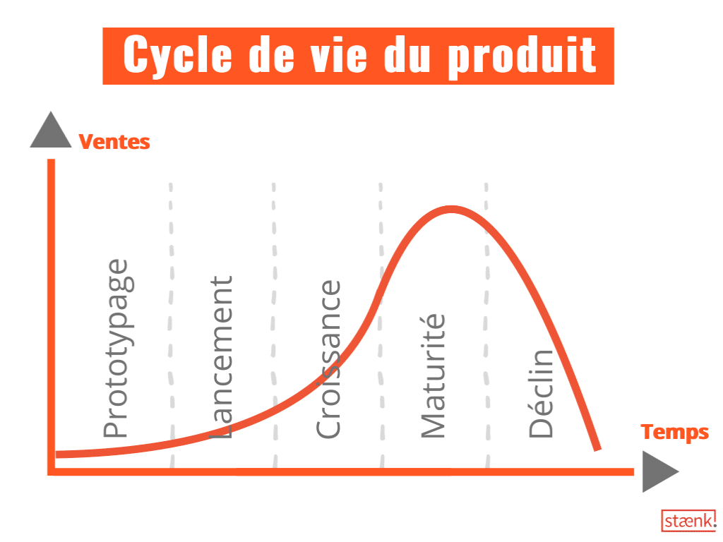 le cycle de vie du produit e-commerce